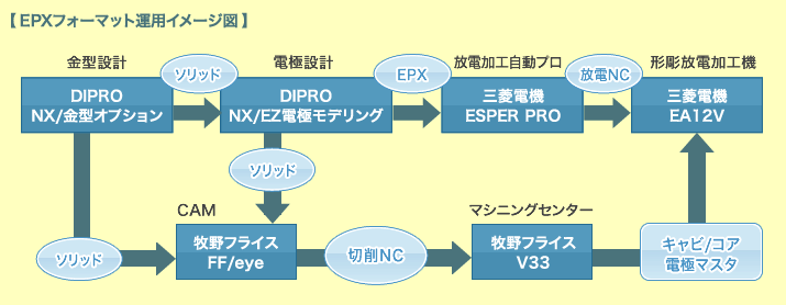 EPXフォーマット運用